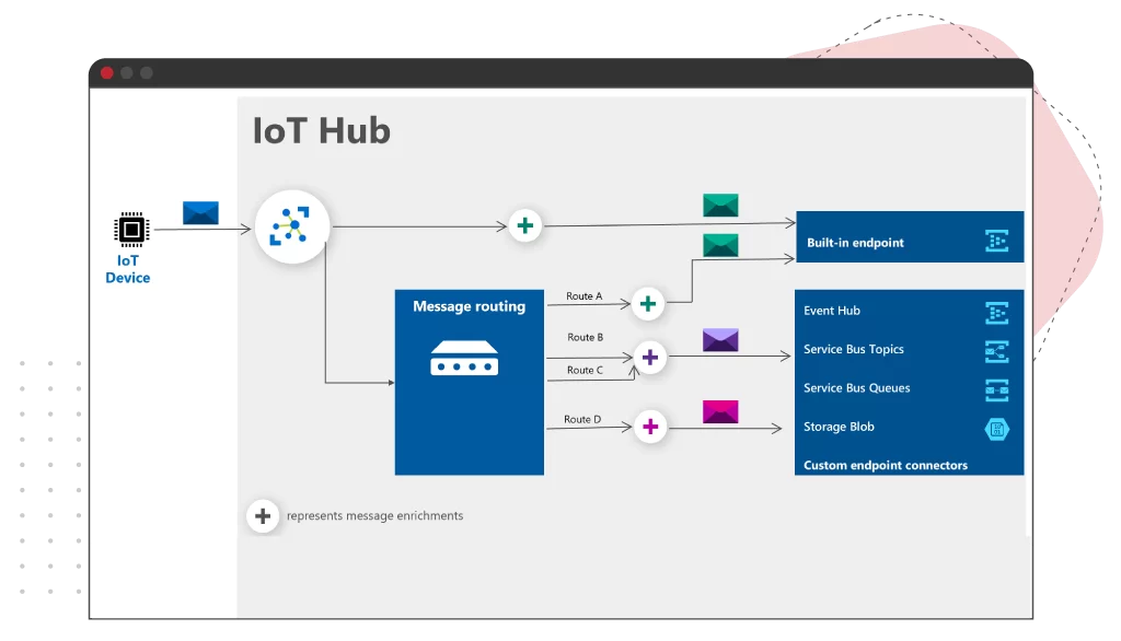 iot-hub-feature